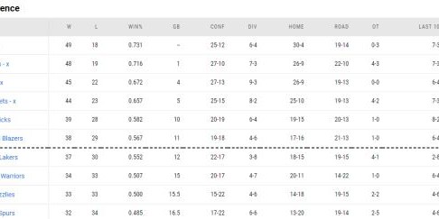 开云体育官网-抢六大战尤为引人注目 湖人绿军携手出战附加赛？