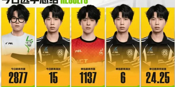 开云入口-PEL今日赛果：RSG战队实现影分身，RSG.挽风拿到三项最佳